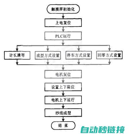 读懂plc