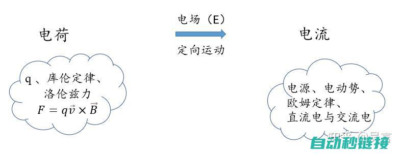 熟悉电场与磁场知识